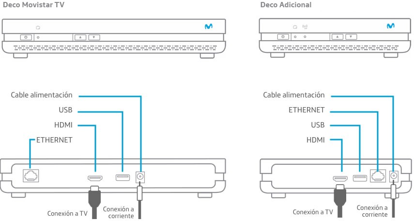 Cómo instalar un Decodificador IPTV WiFi? – Atención al cliente Movistar
